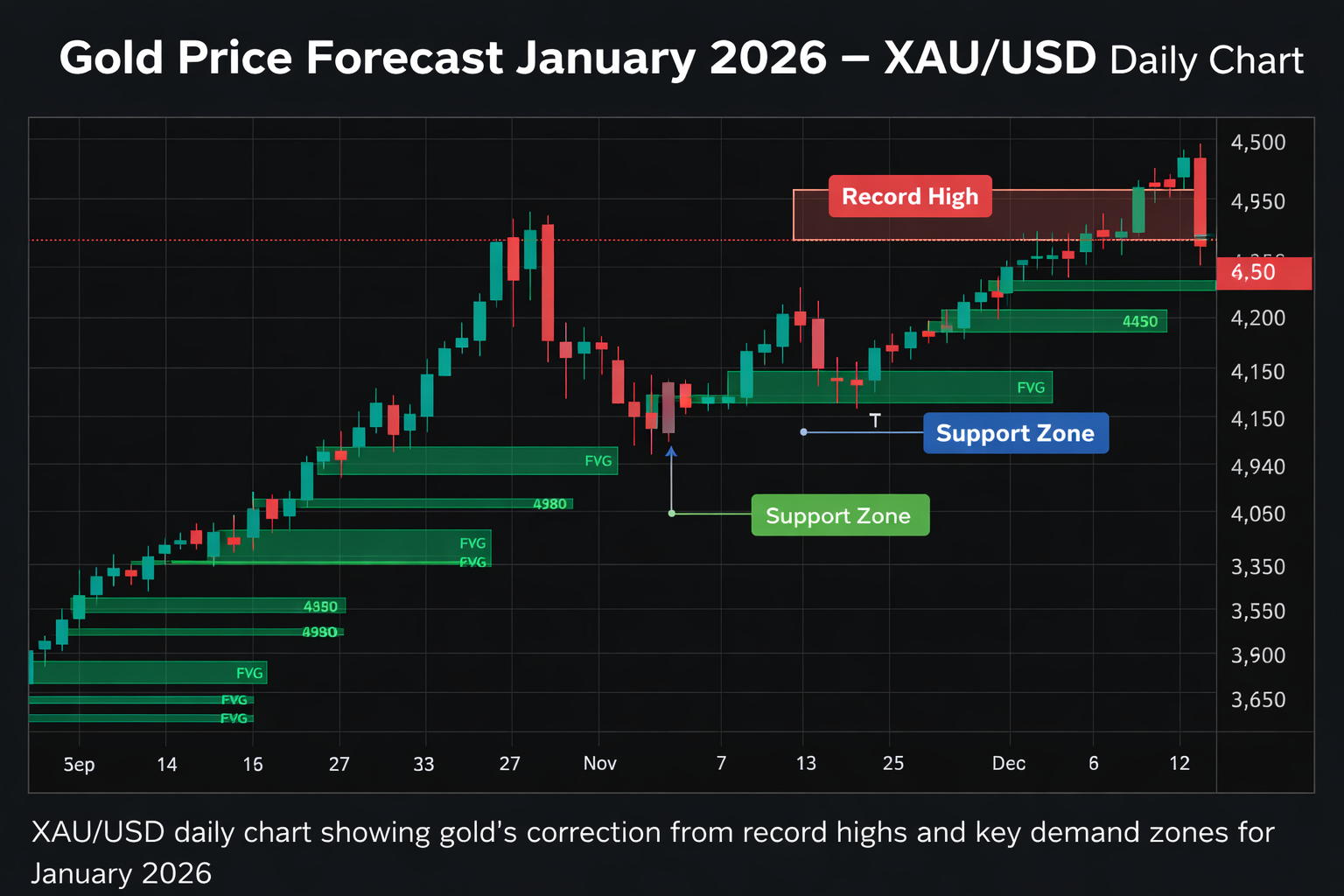 Gold price forecast January 2026 showing XAU/USD daily chart with support, resistance, and fair value gaps